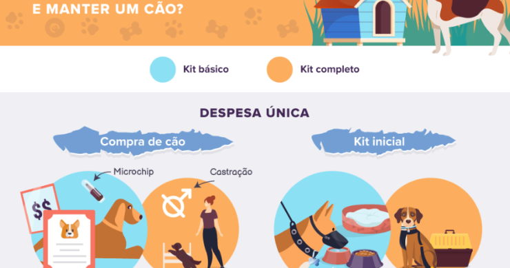 Quanto custa comprar e manter um cão e um gato?