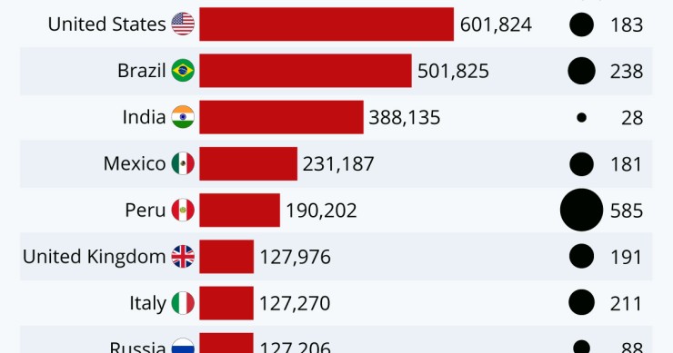 Covid-19: estes são os 10 países com mais mortes