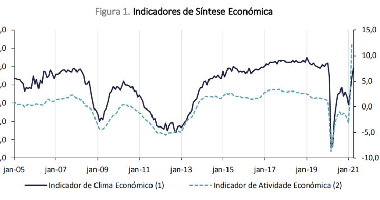 Atividade económica em Portugal a crescer