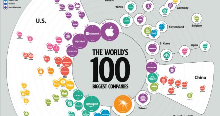 As 100 maiores empresas do mundo