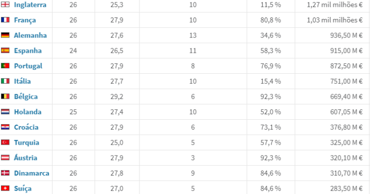 Seleções mais valiosas do EURO2020
