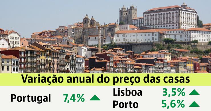 Preços das casas no Porto