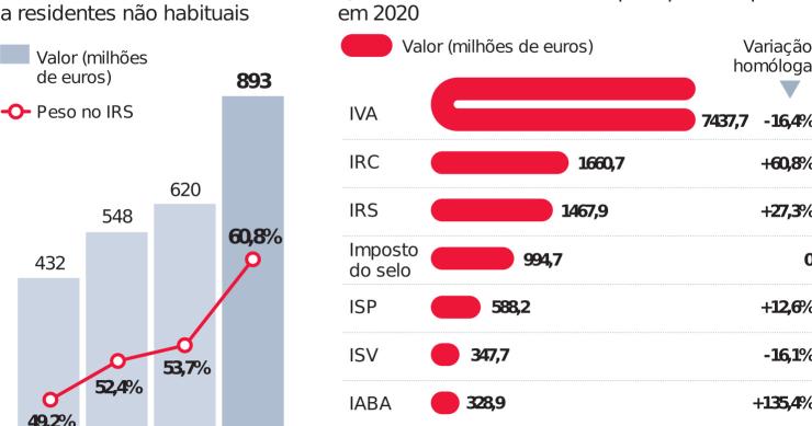 Benefícios fiscais a estrangeiros em máximos – 893 milhões em 2020