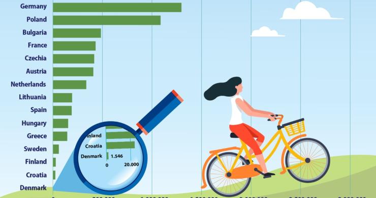 Portugal volta a ser campeão europeu na produção de bicicletas