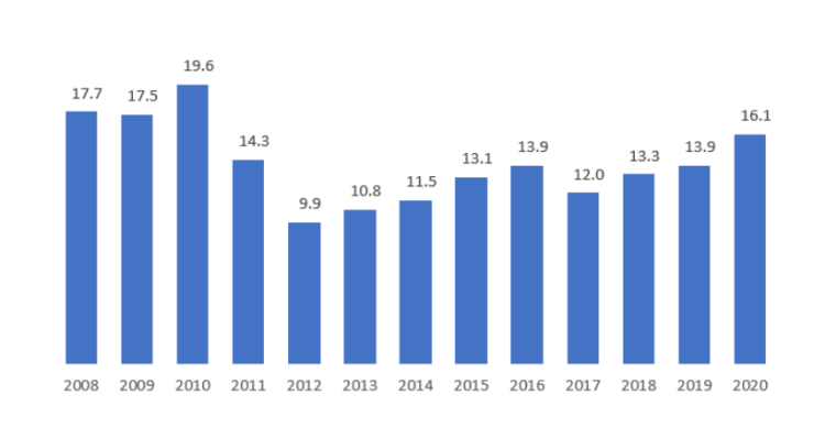 Carro novo: intenções de compra em máximos de 10 anos