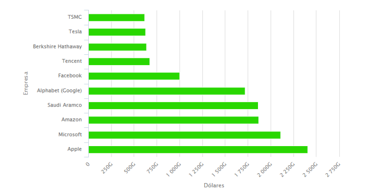 As 10 maiores empresas do mundo cotadas em bolsa são…