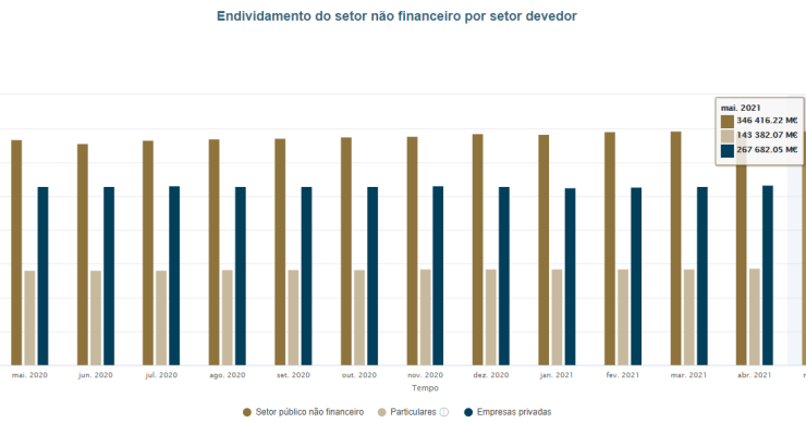 Endividamento da economia atinge recorde de 757,5 mil milhões em maio