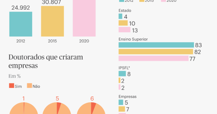 Portugal tem mais 20% de doutorados que em 2015