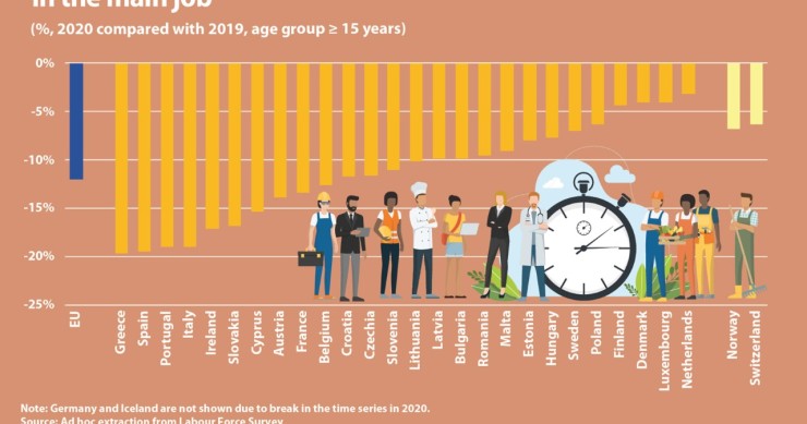 Número de horas trabalhadas: Portugal tem a terceira maior queda na UE