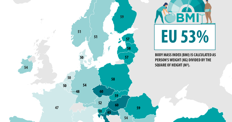 Mais de metade dos portugueses (e dos europeus) têm excesso de peso 