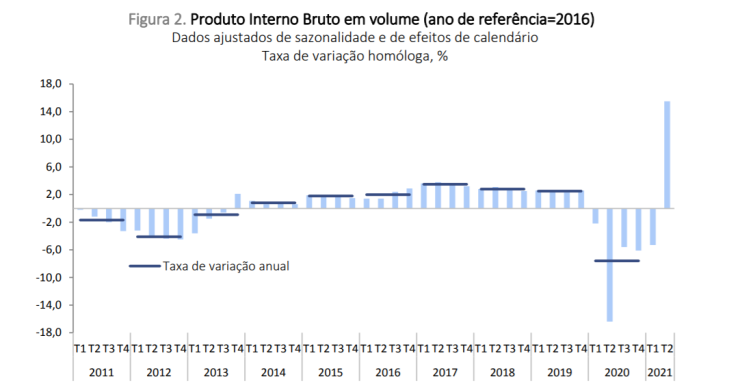 PIB dá o salto