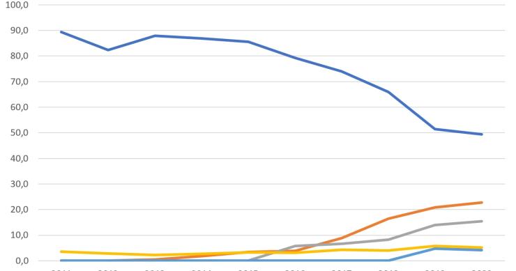 Facebook é (ainda) a rede social mais utilizada em Portugal – mas está em queda