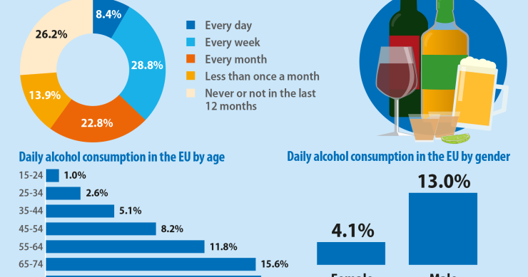 Portugal é o país da UE onde beber álcool diariamente é mais frequente