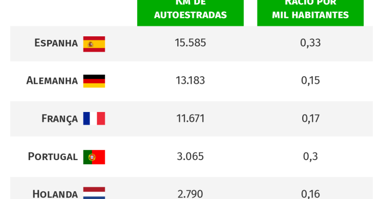 Portugal é o segundo país da UE com mais autoestradas por habitante