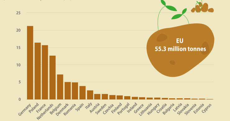 Produção de batatas na UE