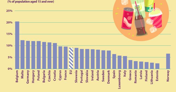 Em que países da UE se consomem mais bebidas refrigerantes açucaradas por dia?