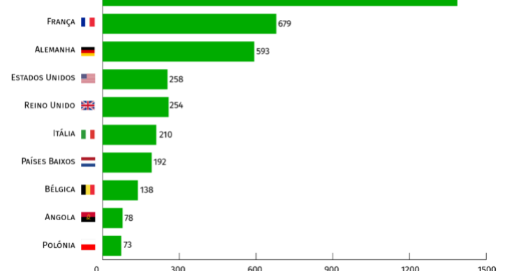 Os países para que Portugal mais exporta são…