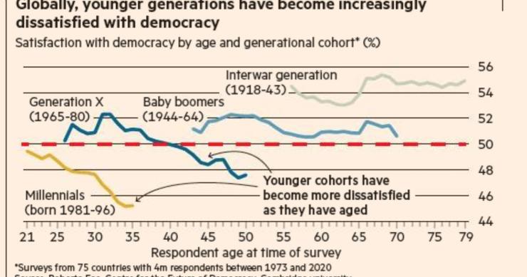 Jovens insatisfeitos com a democracia e sem confiança na política