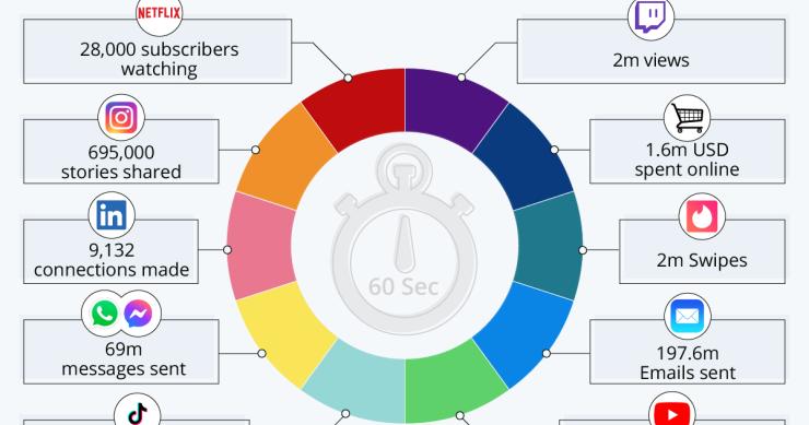 Isto é o que acontece na internet em… 60 segundos