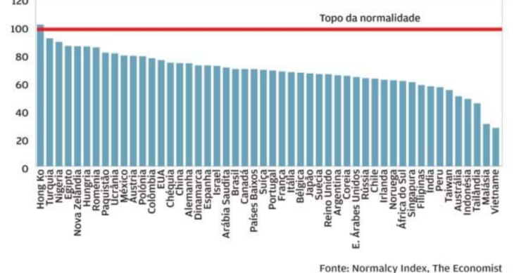 Índice da Normalidade no pós-pandemia Covid-19