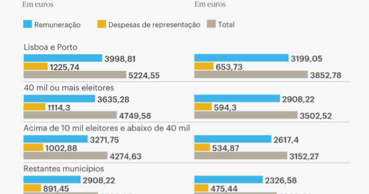 Quanto ganham presidentes da câmara e vereadores?