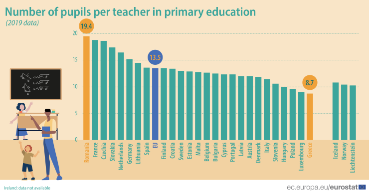 Portugal abaixo da média da UE no número de alunos por professor no ensino primário