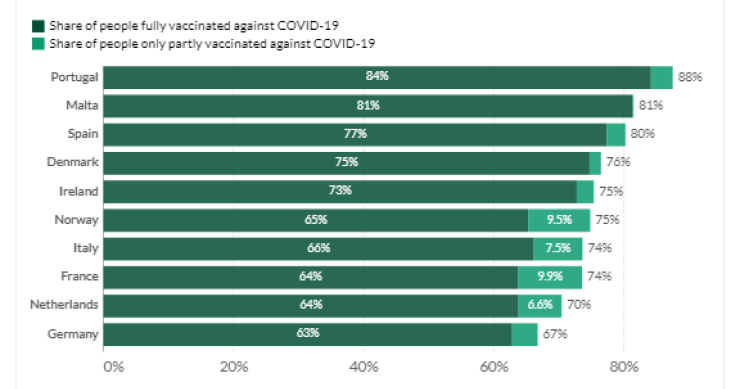 Países com mais pessoas vacinadas contra a Covid-19