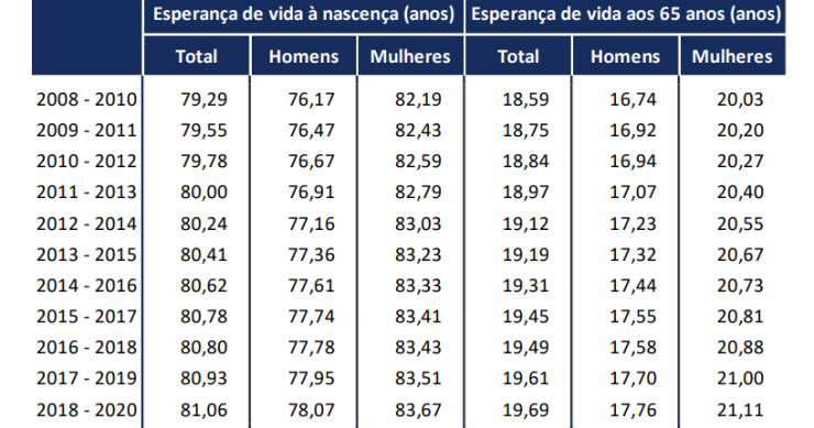 Esperança de vida em Portugal