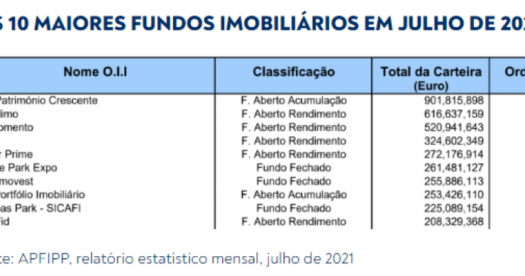 Maiores fundos imobiliários portugueses