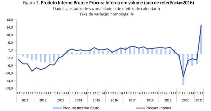 Evolução do PIB em Portugal