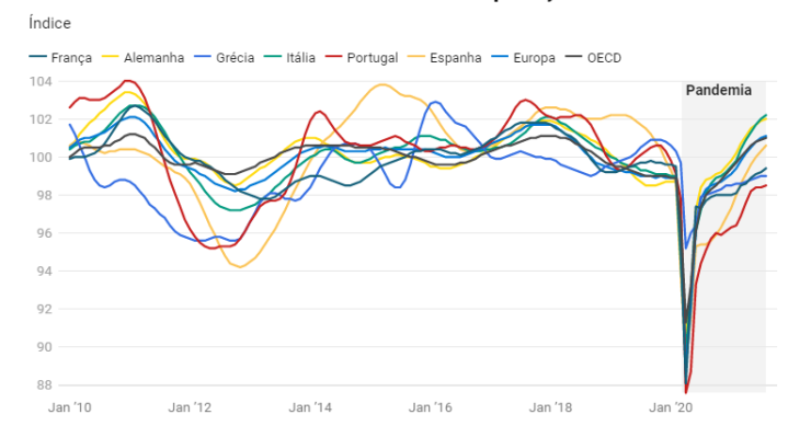 Economia portuguesa está a recuperar