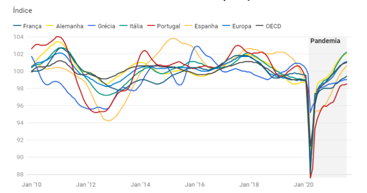 Economia portuguesa está a recuperar 