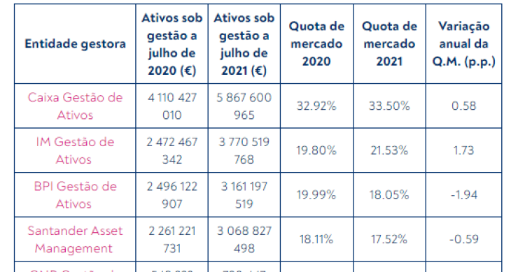 Quotas de mercado das gestoras de fundos mobiliários