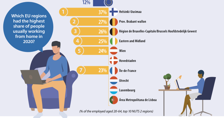 Teletrabalho na UE em 2020