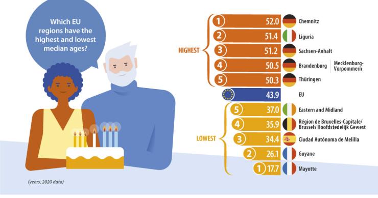Quantos anos tem em média quem vive na AML e na UE?