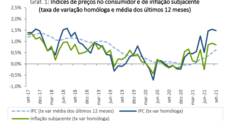 Taxa de inflação manteve-se em 1,5%