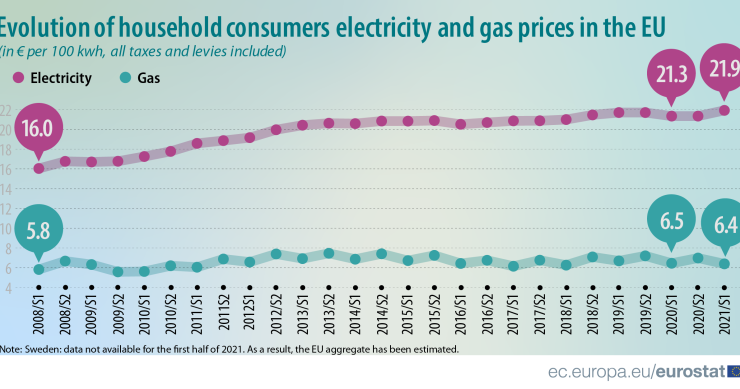 Preços da luz sobem na UE no primeiro semestre – e os do gás descem