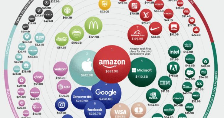 Marcas mais valiosas de 2021