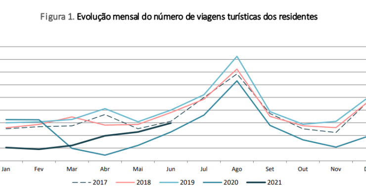 Portugueses viajam mais, mas menos que em 2019