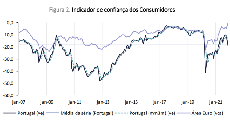 Confiança dos consumidores e clima económico em queda