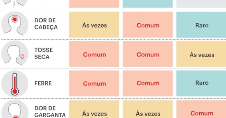 Gripe, constipação ou Covid-19? Como distinguir?