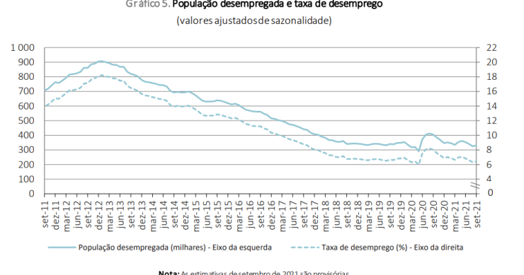Taxa de desemprego em Portugal