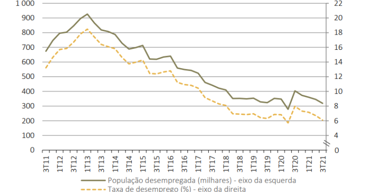 Taxa de desemprego caiu 1,9% num ano