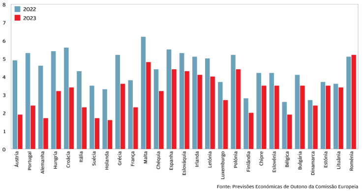 Crescimento económico abranda na UE em 2023