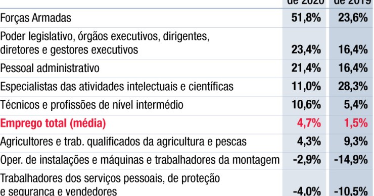 Criação de emprego cresce impulsionada pelo setor público
