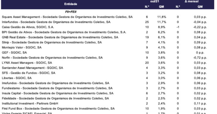 Os fundos imobiliários com as quotas de mercado mais elevadas
