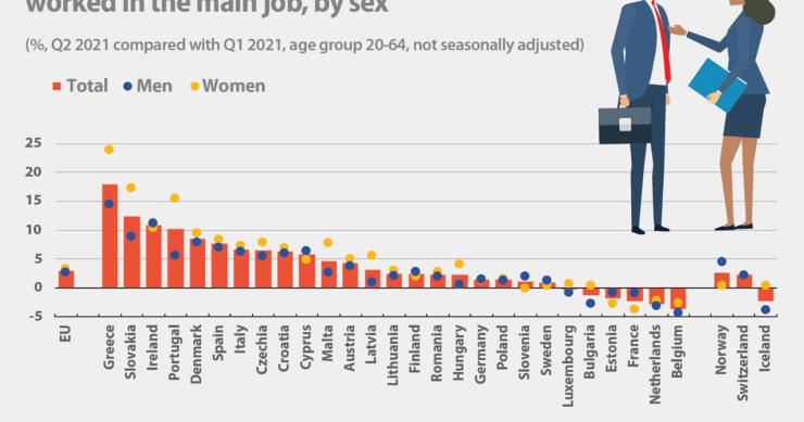 Portugueses entre os europeus que mais horas trabalham