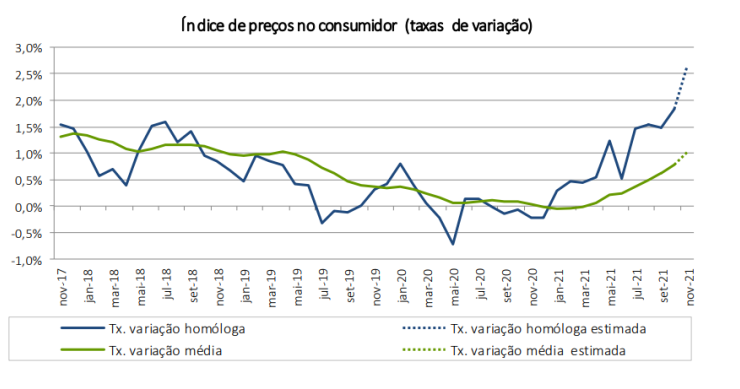 Taxa de inflação aumenta para 2,6% em novembro
