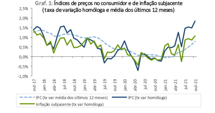 Taxa de inflação a subir