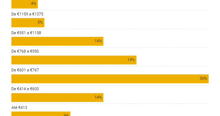 Três em cada quatro jovens ganham menos de 950 euros